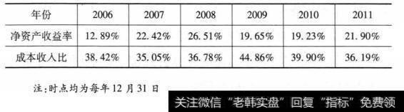 [招商银行价值创造因素分析]招商银行管理水平分析