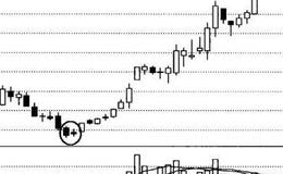 起涨信号阴线孕育阴线特征及买点介绍