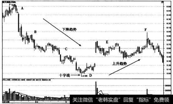 图7-14 楚天高速(600035)底部十字线形态日线走势图