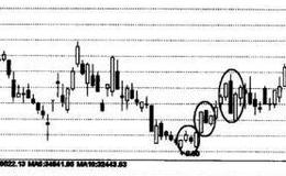 起涨信号上升趋势中两阳夹一阴的概念、特征及买点介绍