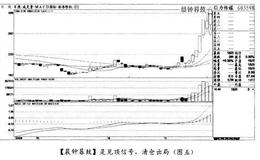 经典案例引力传媒分析股市的加仓与进仓时机