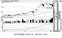 经典案例<em>开尔新材</em>分析何时该减仓与清仓