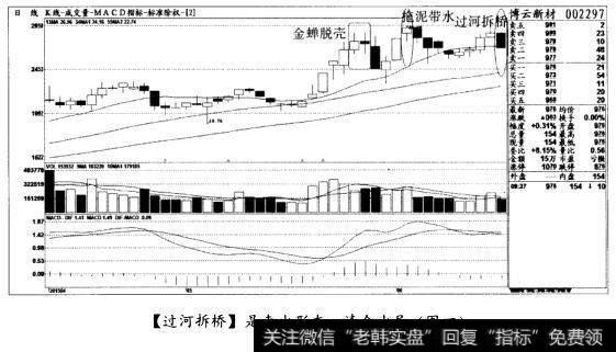 [过河拆桥]是卖出形态，清仓出局(图四)