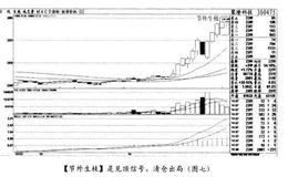 经典案例聚降科技分析“节外生枝线”见顶信号