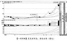 经典案例河北宜工分析一剑封喉见顶形态