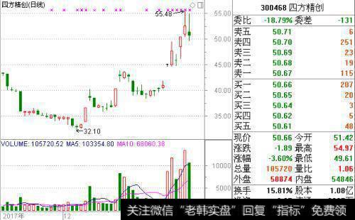 实战讲解为什么要在拐点的位置触发操作？