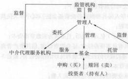 基金市场的参与主体有哪些？基金管理人的作用是什么？