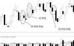 起涨信号低位孕线的含义及投资者运用时的注意事项