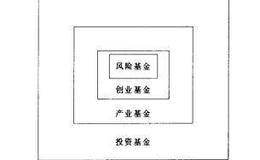 创业投资基金是什么？