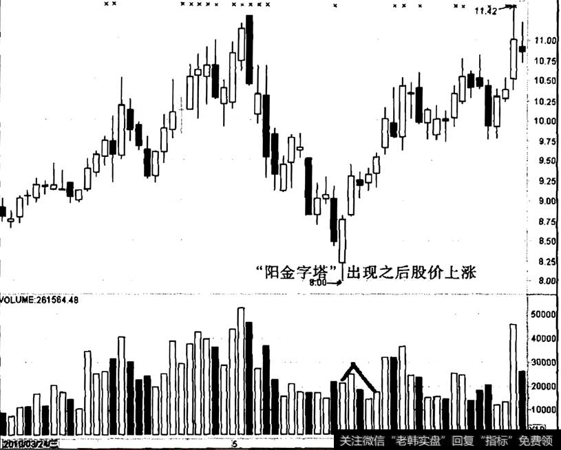 风华高科出现“阳金字塔”之后的走势