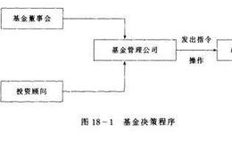 基金资产管理程序详解