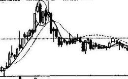 起涨信号超越覆盖线的形态特征及买点介绍