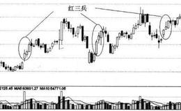 起涨信号红三兵的概念、形成原理、特征和买点介绍