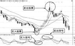 出现随机类指标KDJ时要注意股价中短期走势