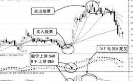 出现停损类指标SAR时是显示股价行情转向