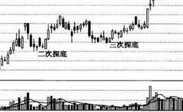 二次探底不破底价的概念、分析与操作要领及买点介绍