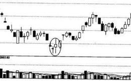 起涨信号双针探底线的组成、特征及投资者注意事项