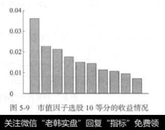 市值因子选股10等分？市值因子选股30等分？