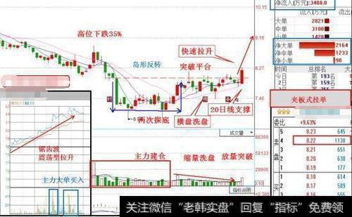 如何理解成交量与洗盘？成交量与洗盘如何操作？