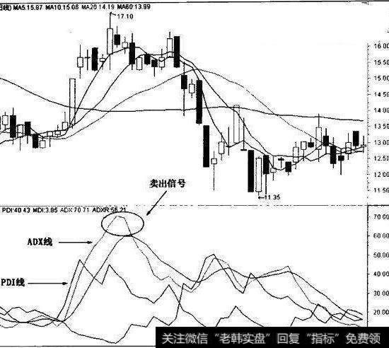 趋向指标( DMI)