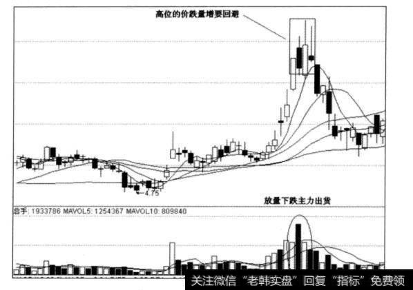 图5-10亚盛集团日线图