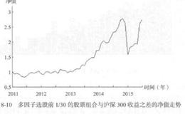 多因子选股有几种情况？多因子选股的情况分析？