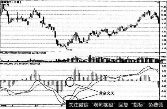 MACD指标黄金交叉