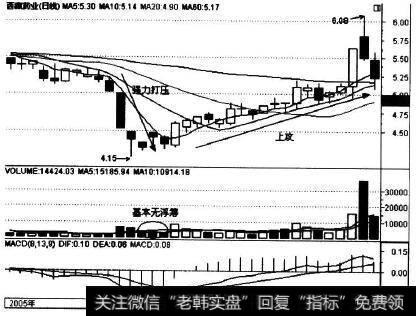 600211在2005年7月末的走势实例