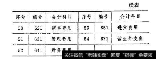 表3-1 3表3-1股份制试点企业会计科目和编号