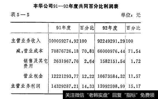 表5-5丰华公司91-92年度共同百分比利润表