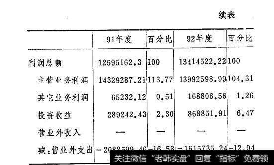 表5-5丰华公司91-92年度共同百分比利润表