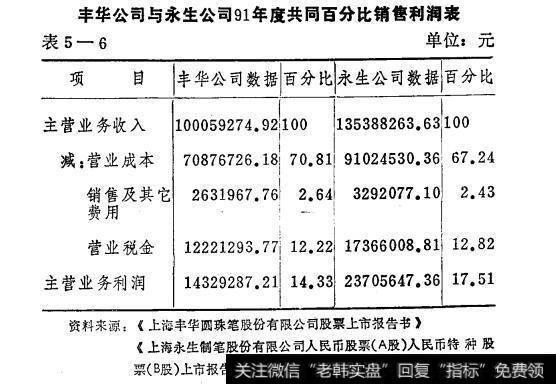 表5-6财务分析的方法：比重分析法