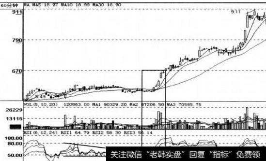 WR指标与RSI指标同时上穿50线