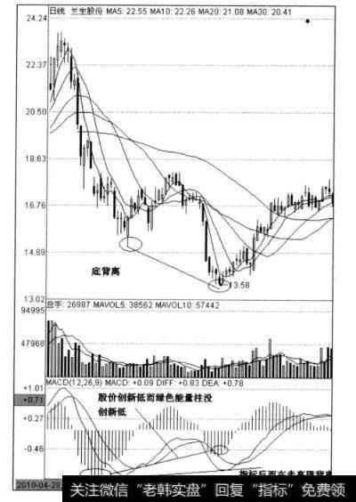 图6-5兰生股份日线图