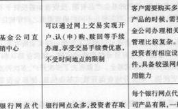 如何选择适合自己的渠道去买卖基金？