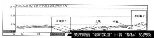 图6-11布林线示意图