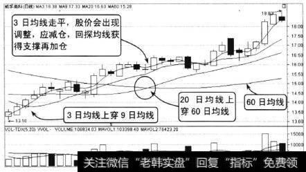 该股股价站上3日均线，依托股价依托3日均线上涨，当3日均线上穿9日均线形成金叉，表示行情向多，投资者可入场操作。