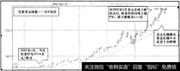 伦敦黄金指数月K线图