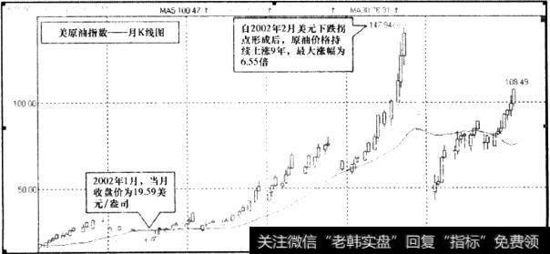 美原油指数月K线图