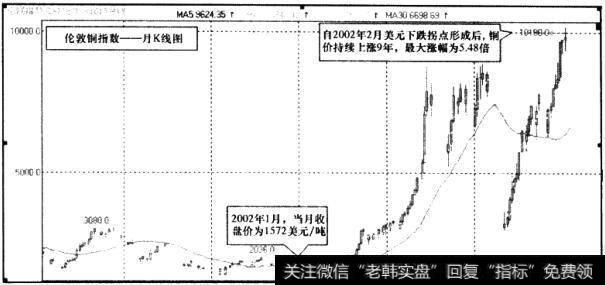 伦敦铜指数月K线图