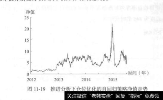 仓位优化的自回归策略标准差阈值 0.08？