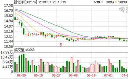 <em>新北洋</em>：参股子公司华菱电子已报送科创板材料