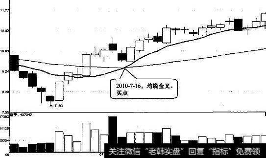 均线形成黄金交叉