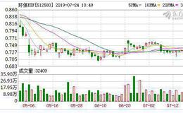 环保ETF：融资净买入2.33万元，融资余额864.92万元（07-23）