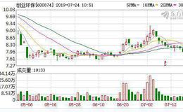 <em>创业环保</em>：连续4日融资净偿还累计1334.05万元（07-23）