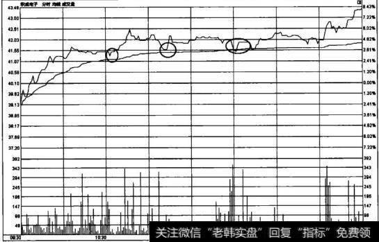 两分时线齐头上涨