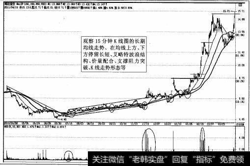 图2-64强势股<a href='/ngcps/237950.html'>海欣股份</a>15分钟K线图