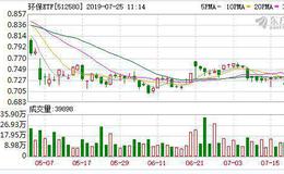 环保ETF：融资净偿还10.25万元，融资余额854.67万元（07-24）