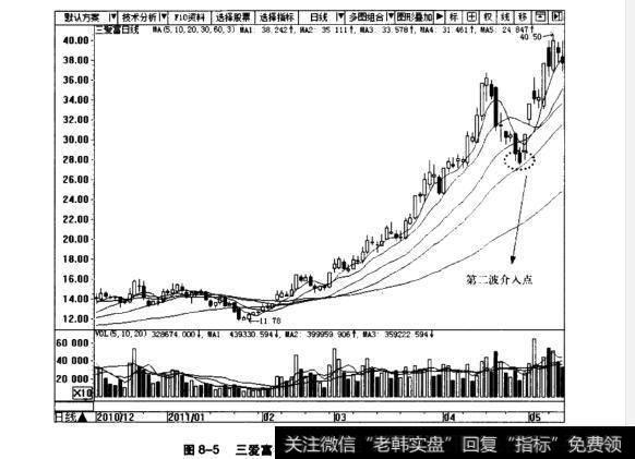 图8-5三爱富日K线图(2010.12~2011.5)