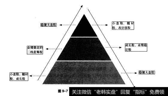 图9-7股票配置金字塔模型图